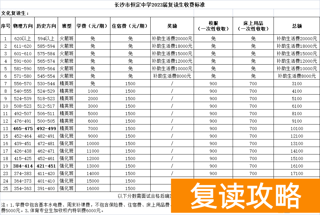 长沙恒定中学高考复读班收费多少钱一学期