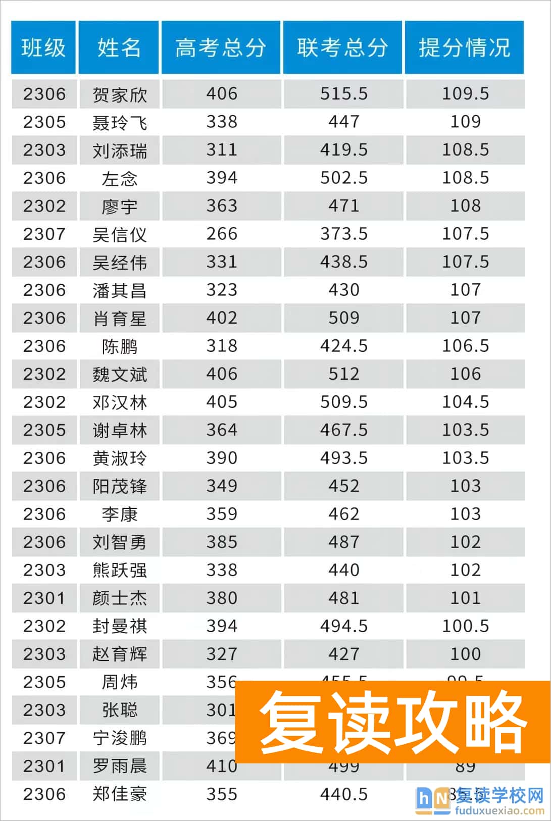 长沙复读学校：长沙耀华高级中学复读部