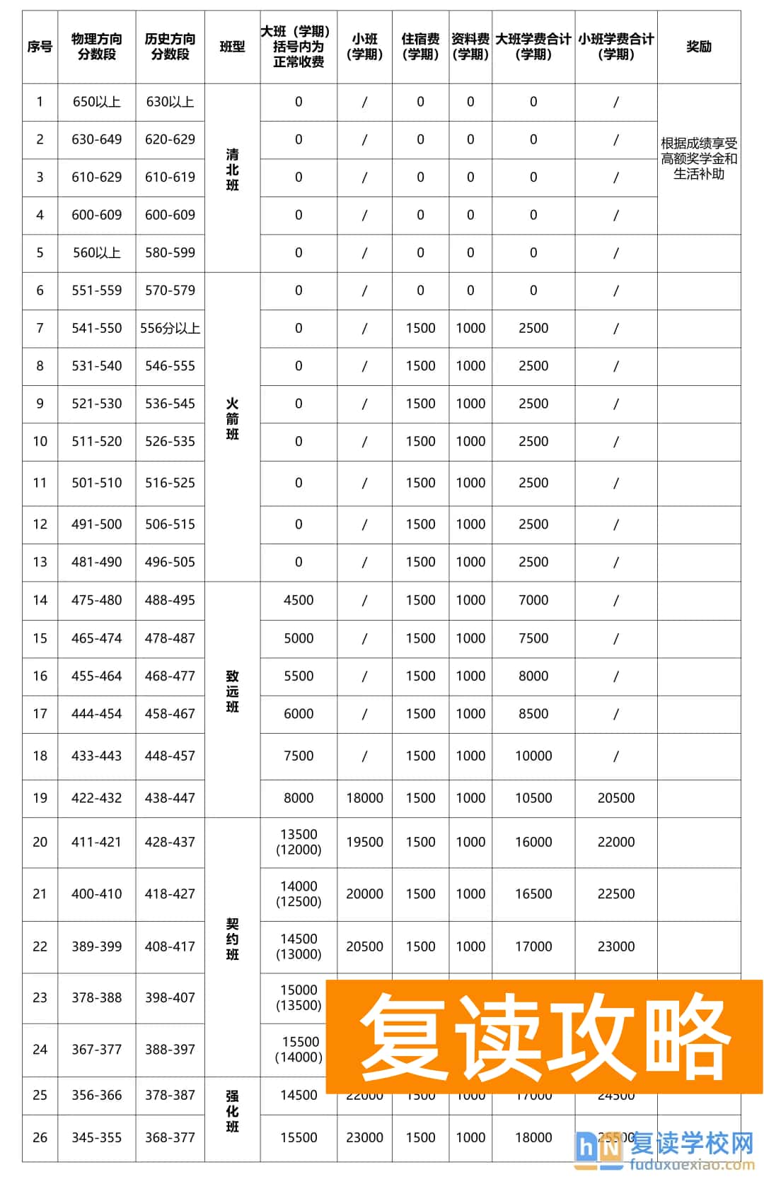 长沙恒定中学高复部收费标准及奖学金政策详解