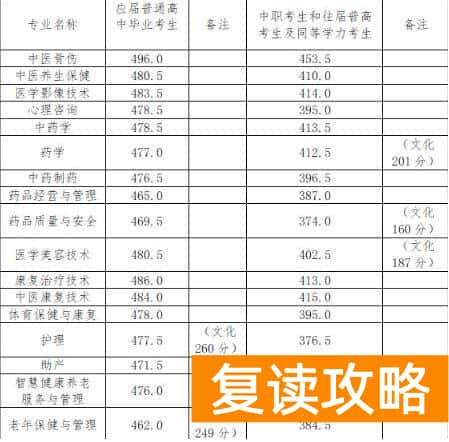湖南中医药高等专科学校2025年单招合格标准